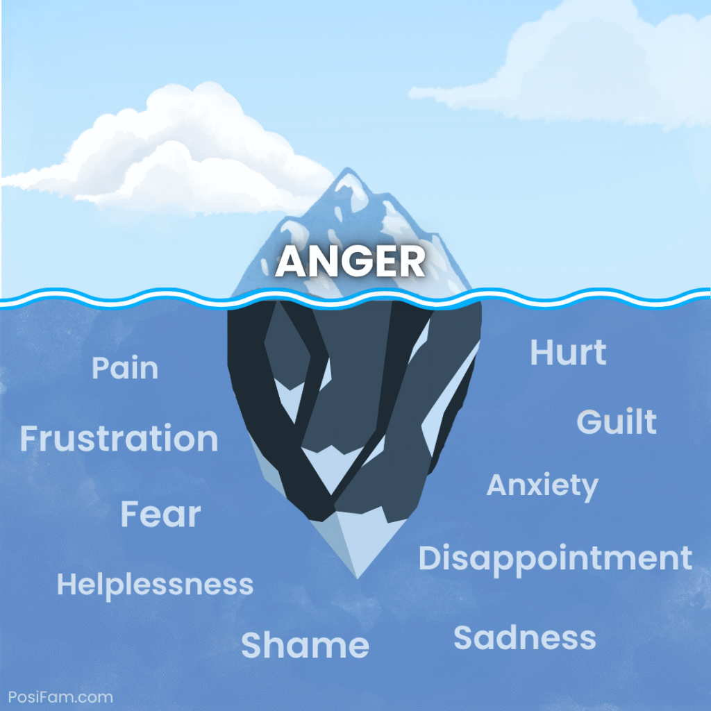 PosiFam (2025) Understanding our anger gives us the opportunity to practice empathy and compassion for ourselves as well as our children, reframe our thoughts, and model the emotional awareness and self-regulation skills that we want our children to develop.