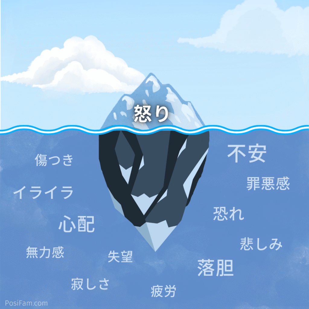 PosiFam（2025）怒りの背景にある感情を理解することで、自分自身と子どもへの思いやりが深まり、考え方を見直し、子どもに身につけてほしい感情理解力や自己調整力を大人が実践して見せることができます。